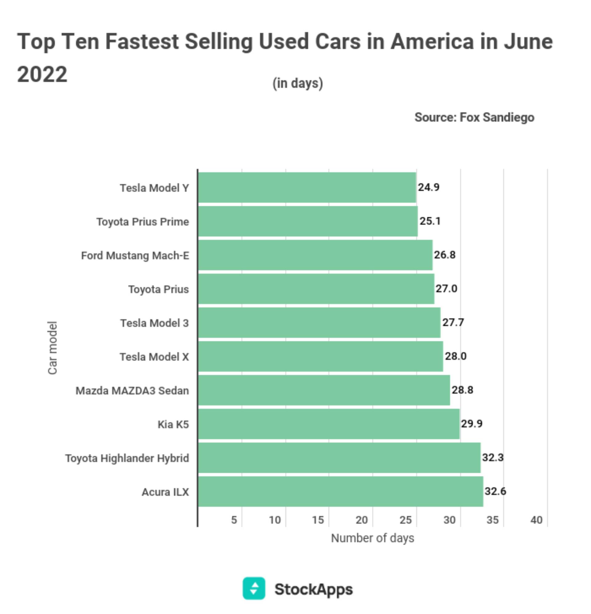 fastest selling car in the US used market