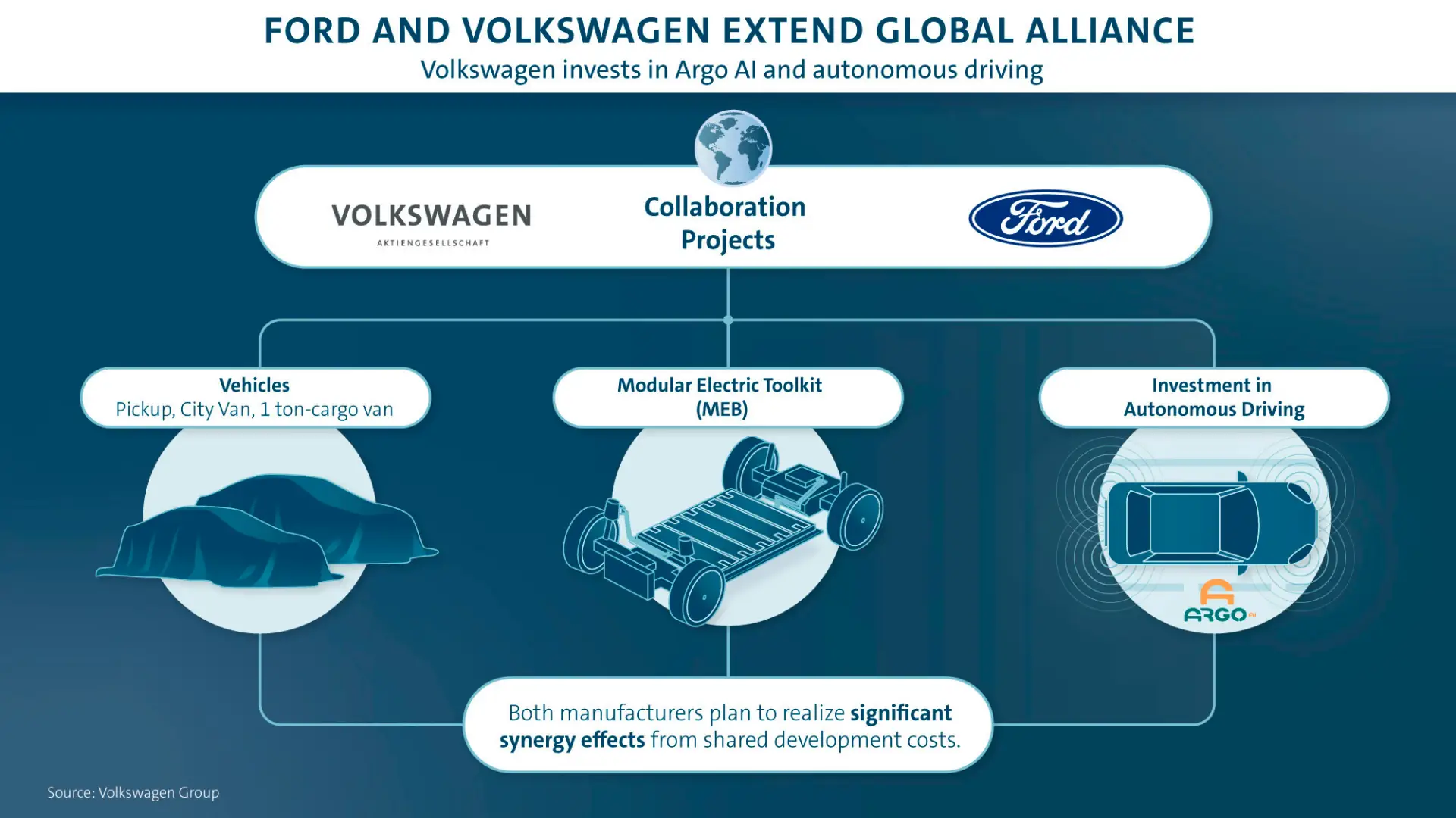 Ford and VW plans MEB Platform